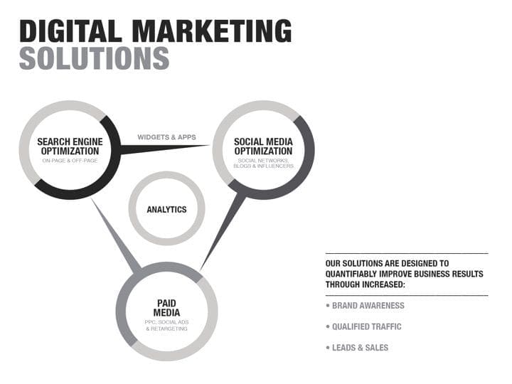 digital marketing solutions - Online Marketing Experts
