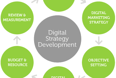 Digital Marketing Plan – 5 Ways To Rise Above The Competition