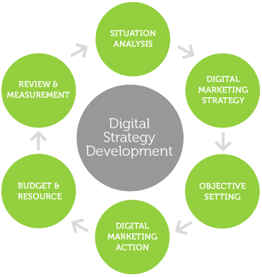 Digital Marketing Plan – 5 Ways To Rise Above The Competition