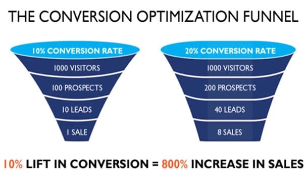 co-funnels Website Design