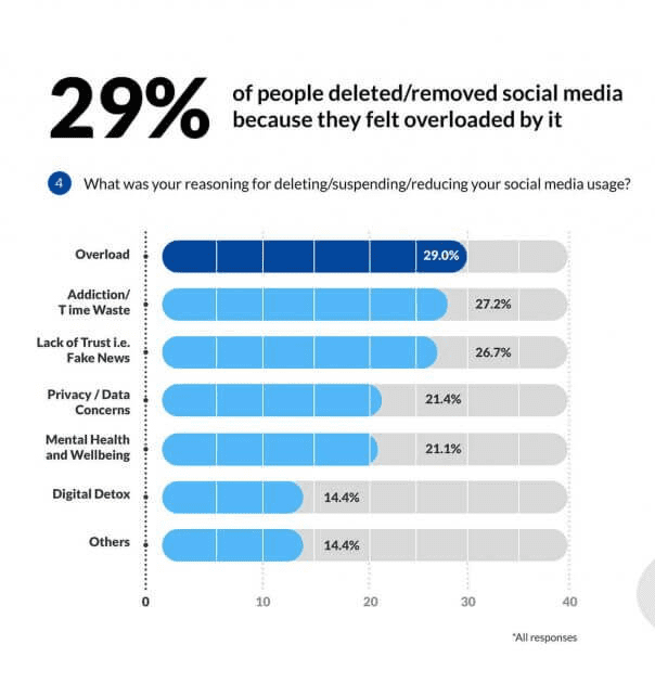 reducing social media usage