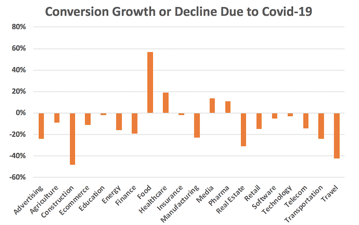 conversion growth covid 19