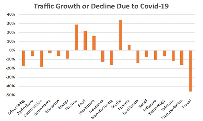 traffic growth covid19