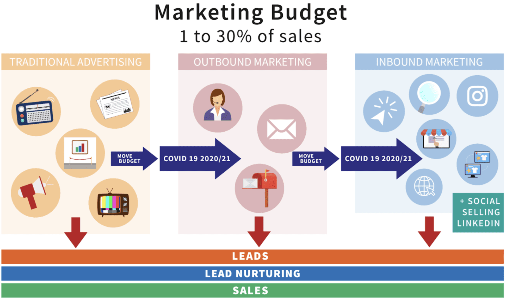Effectively Utilising Your Marketing Budget increase sales online